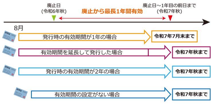 現状の健康保険証はいつまで使用できるのかのイラスト