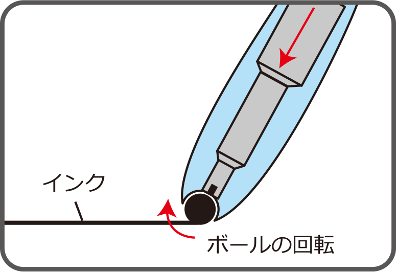 ボールペンで文字が書けるのはボールの回転によってインクが引き出されるため