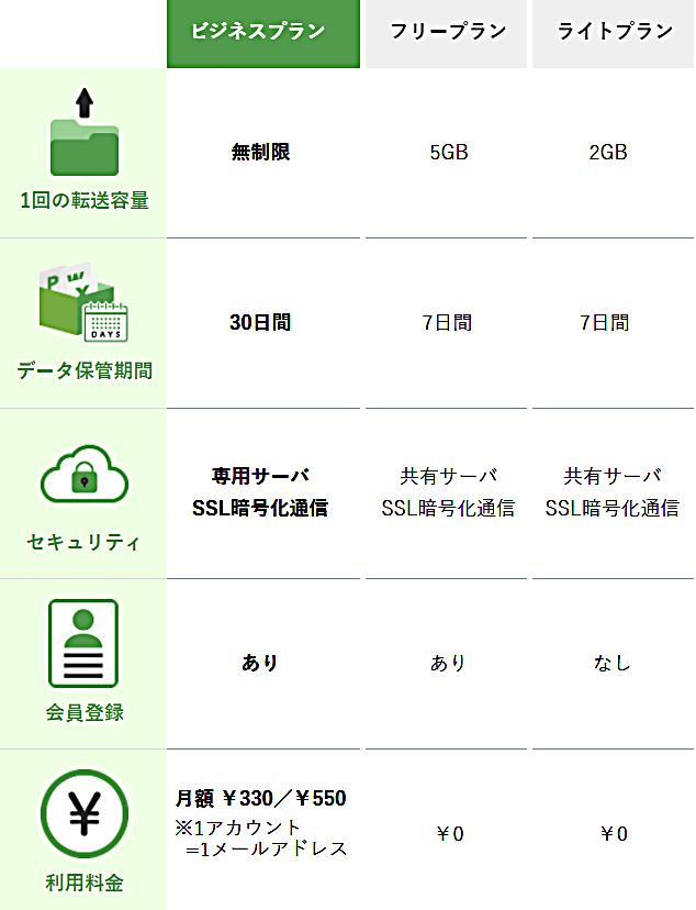 データ便　有料版と無料版の主な機能比較表