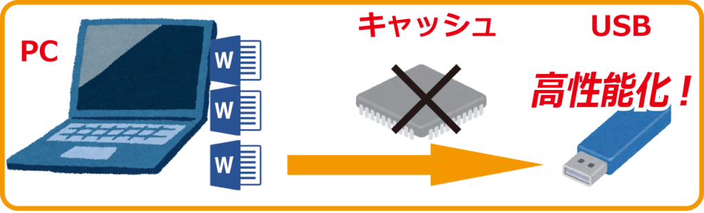 USBの高性能化によりキャッシュ機能をパスする設定