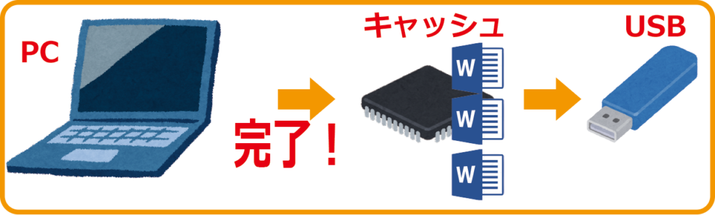 キャッシュにコピーした段階で完了にみせかけるしくみ