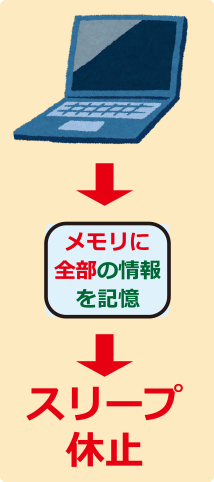 スリープのイメージ
メモリに全情報を残して休止